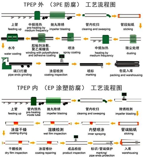 内蒙古tpep防腐钢管加工工艺流程