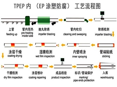 内蒙古TPEP防腐钢管厂家工艺